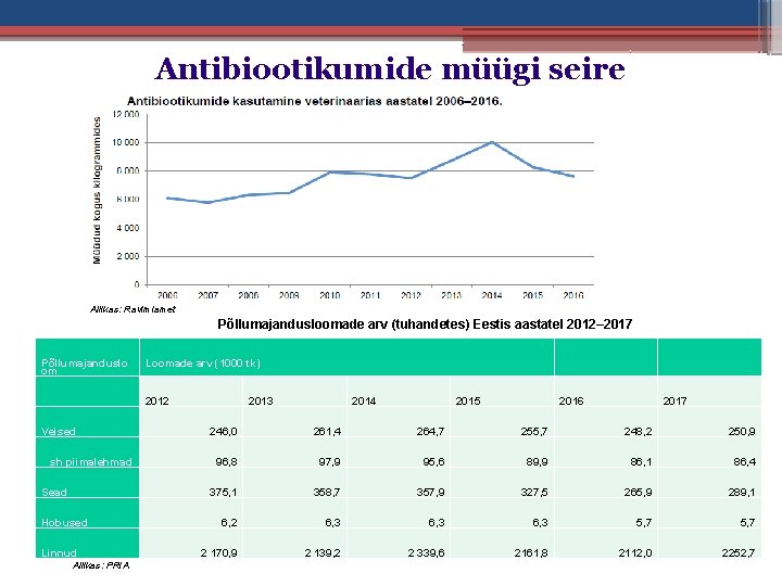 Antibiootikumide müügi seire Allikas: Ravimiamet Põllumajandusloomade arv (tuhandetes) Eestis aastatel 2012– 2017 Põllumajanduslo om