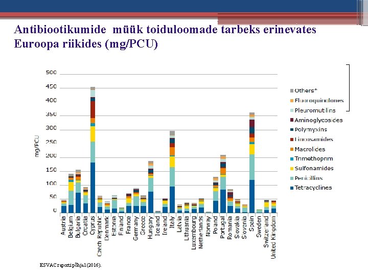 Antibiootikumide müük toiduloomade tarbeks erinevates Euroopa riikides (mg/PCU) ESVAC raporti põhjal (2016). 