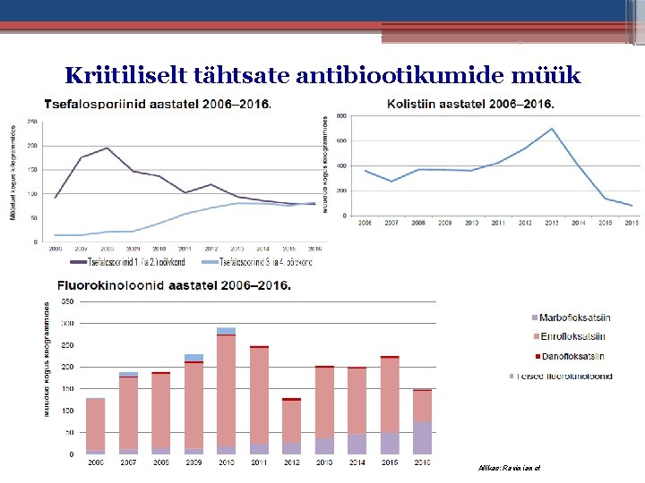 Kriitiliselt tähtsate antibiootikumide müük Allikas: Ravimiamet 