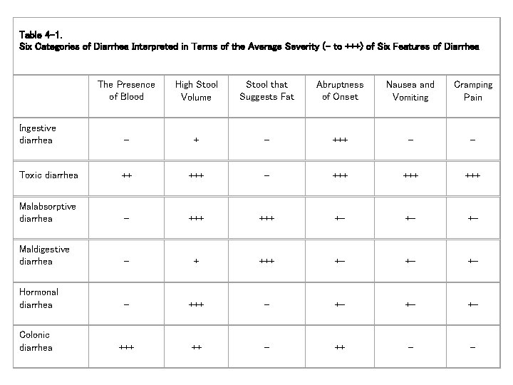  Table 4 -1. Six Categories of Diarrhea Interpreted in Terms of the Average