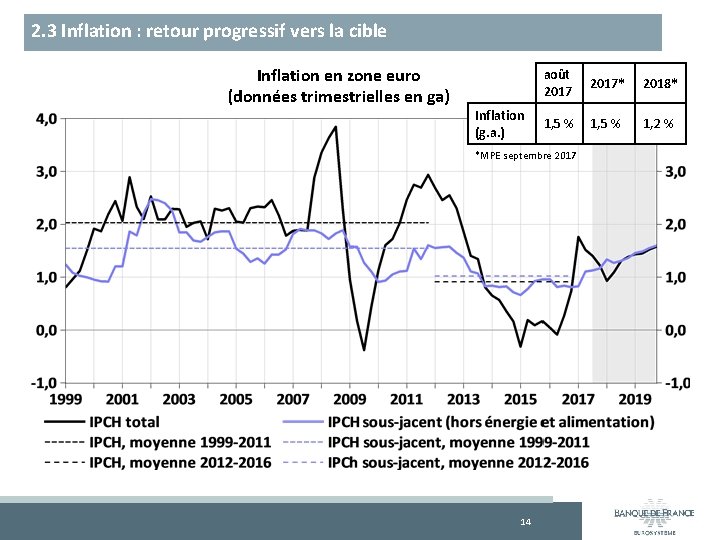 2. 3 Inflation : retour progressif vers la cible Inflation en zone euro (données