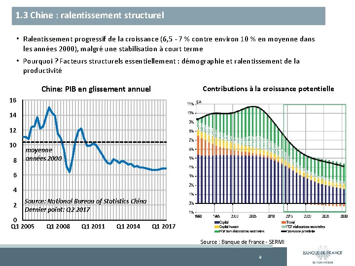 1. 3 Chine : ralentissement structurel • Ralentissement progressif de la croissance (6, 5