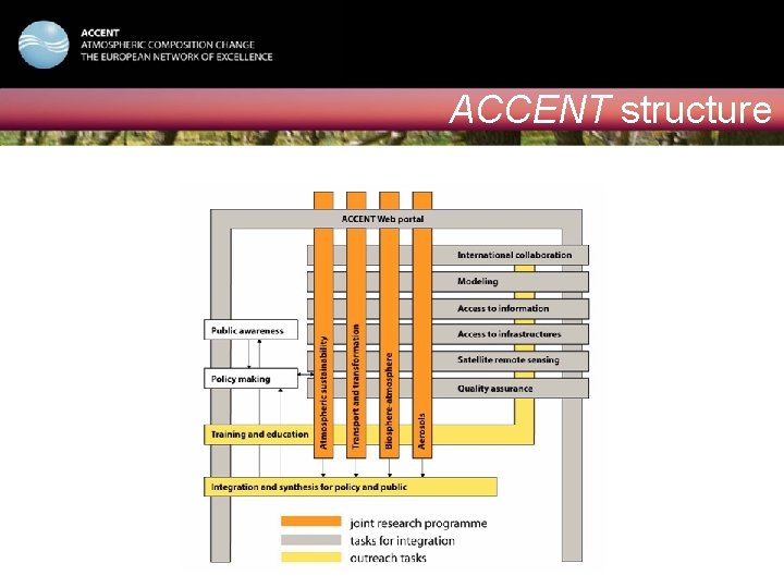 ACCENT NATIONAL EVENT Vilnius, February 15, 2006 ACCENT structure 