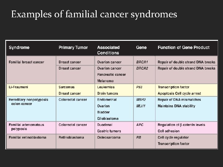Examples of familial cancer syndromes 