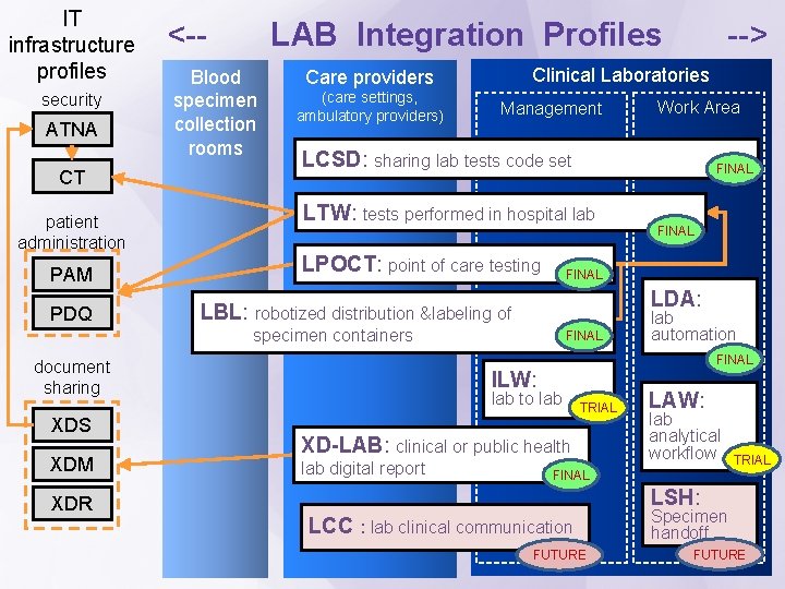 IT infrastructure profiles security ATNA CT patient administration PAM PDQ <-- LAB Integration Profiles