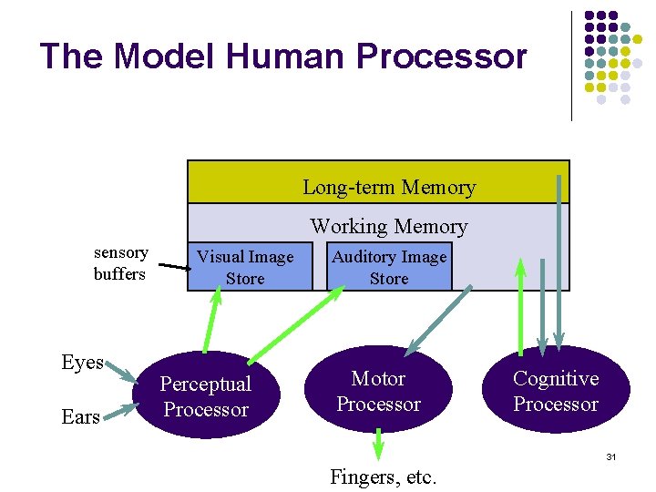 The Model Human Processor Long-term Memory Working Memory sensory buffers Eyes Ears Visual Image