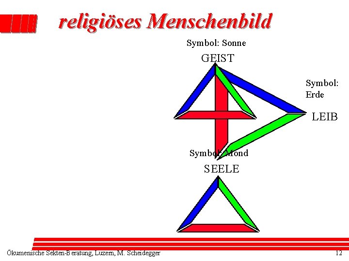 religiöses Menschenbild Symbol: Sonne GEIST Symbol: Erde LEIB Symbol: Mond SEELE Ökumenische Sekten-Beratung, Luzern,