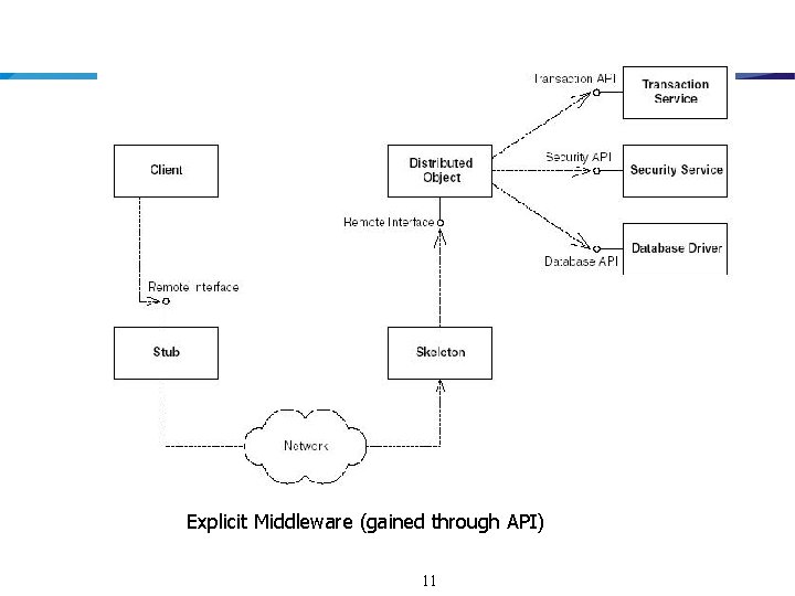 Explicit Middleware (gained through API) 11 