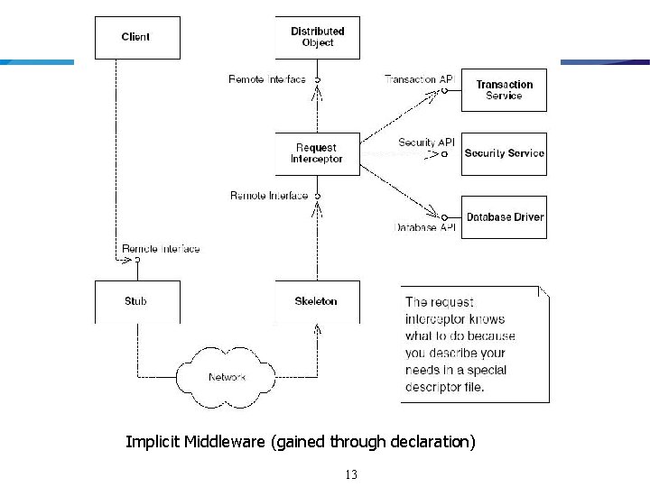 Implicit Middleware (gained through declaration) 13 