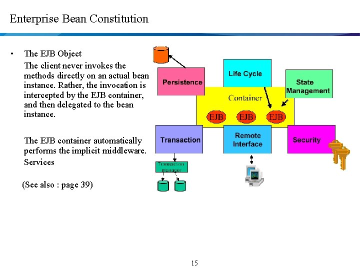 Enterprise Bean Constitution • The EJB Object The client never invokes the methods directly