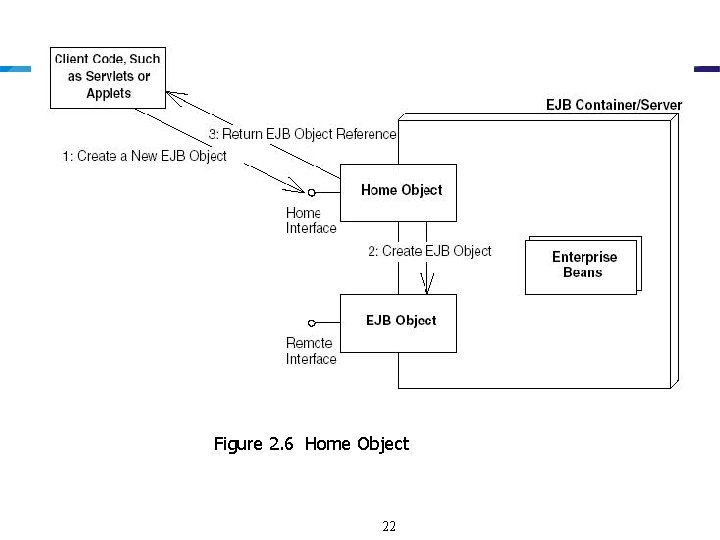 Figure 2. 6 Home Object 22 