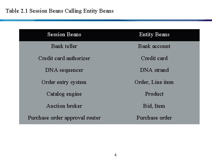 Table 2. 1 Session Beans Calling Entity Beans Session Beans Entity Beans Bank teller