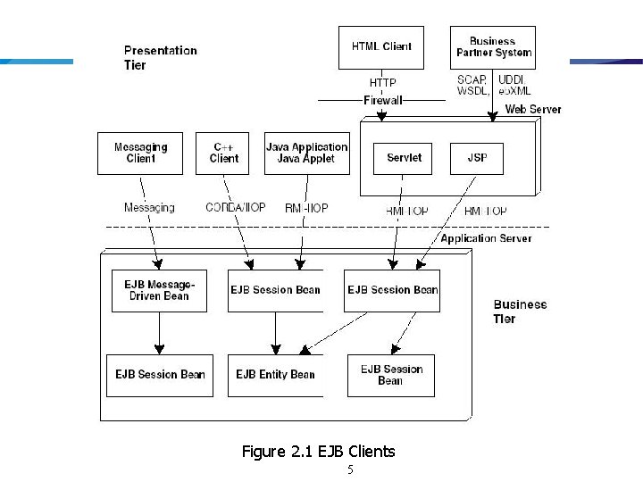 Figure 2. 1 EJB Clients 5 