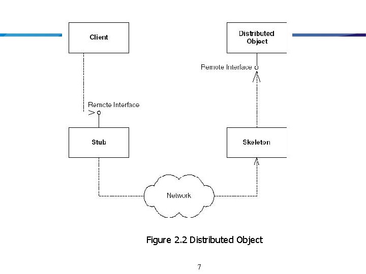 Figure 2. 2 Distributed Object 7 