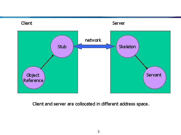 Client Server network Stub Skeleton Servant Object Reference Client and server are collocated in