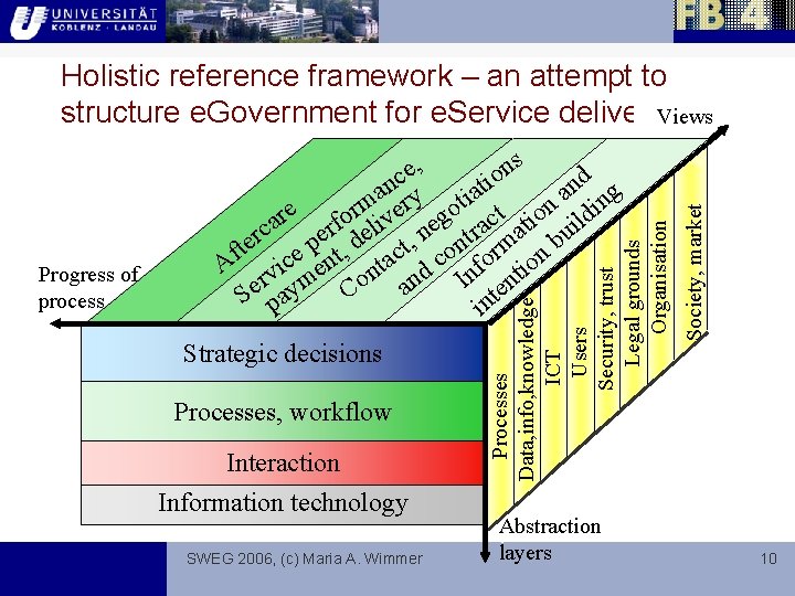 Strategic decisions Processes, workflow Interaction Information technology SWEG 2006, (c) Maria A. Wimmer Processes