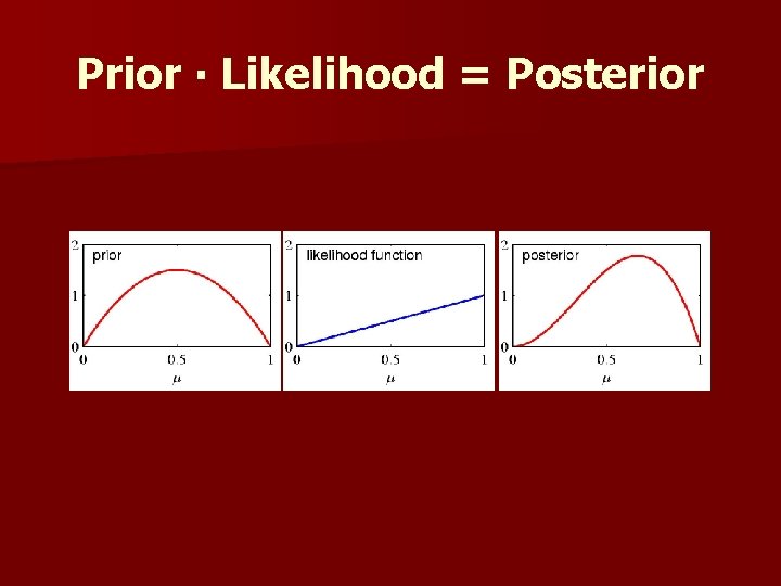 Prior ∙ Likelihood = Posterior 