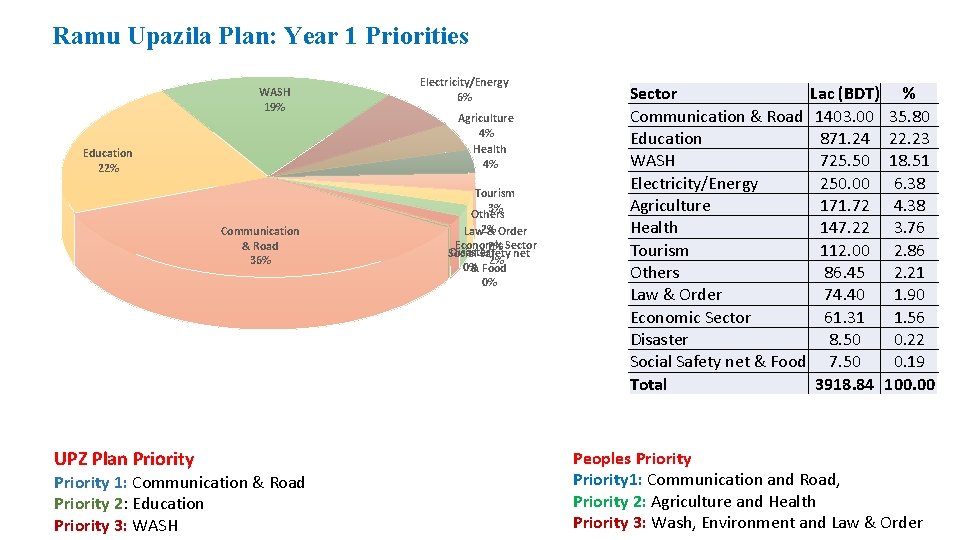 Ramu Upazila Plan: Year 1 Priorities WASH 19% Education 22% Communication & Road 36%