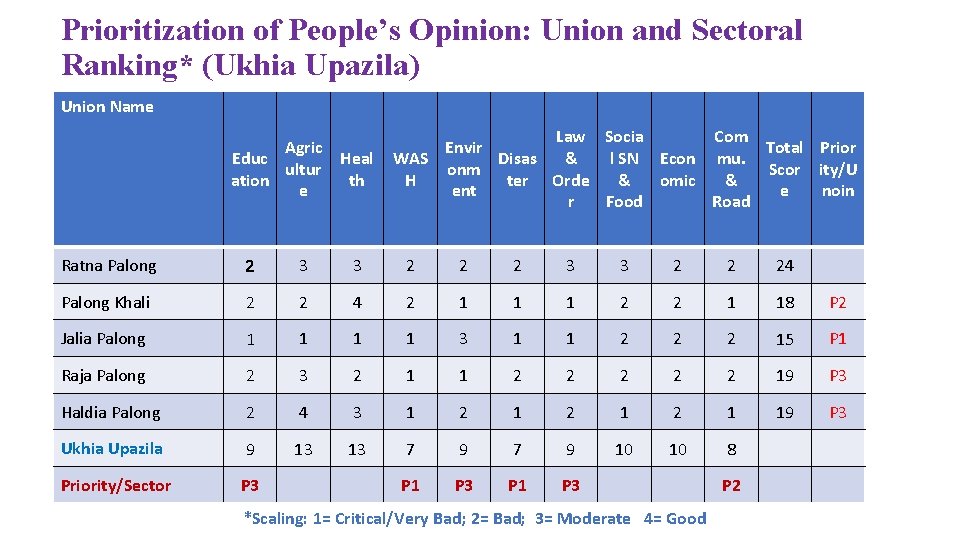 Prioritization of People’s Opinion: Union and Sectoral Ranking* (Ukhia Upazila) Union Name Agric Educ