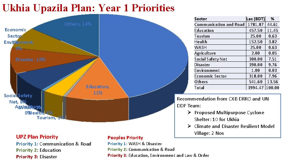 Ukhia Upazila Plan: Year 1 Priorities Economic Sector, Environment, 8% 0% Others, 14% Communication