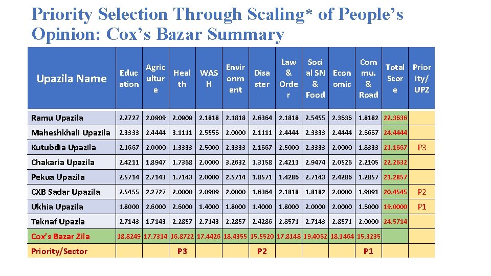 Priority Selection Through Scaling* of People’s Opinion: Cox’s Bazar Summary Upazila Name Law Soci