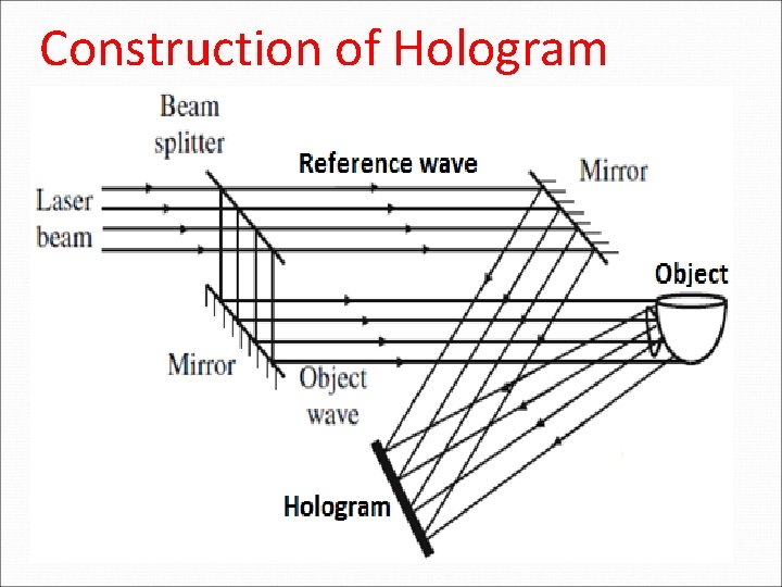 Construction of Hologram Construction of Hologram