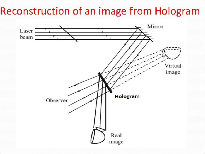 Reconstruction of an image from Hologram Reconstruction of an image from Hologram