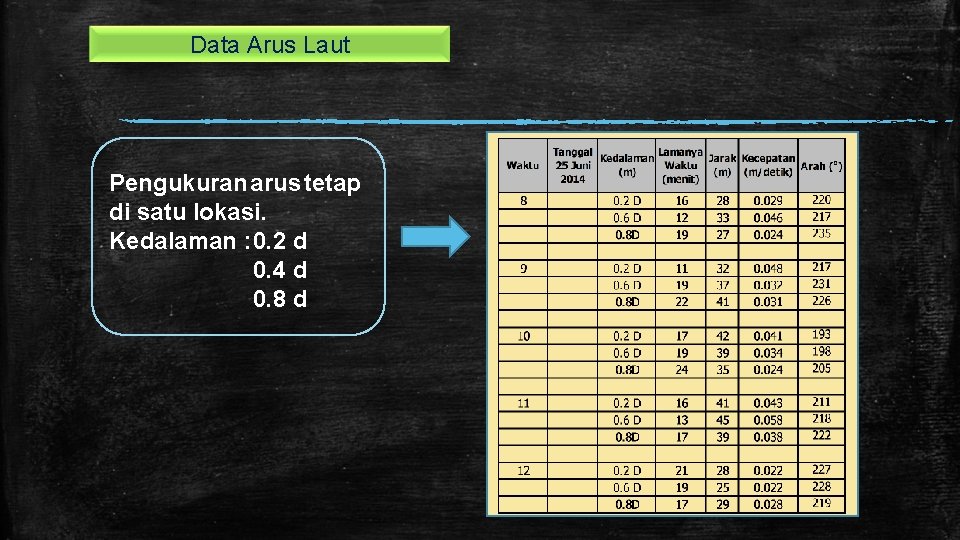 Data Arus Laut Pengukuran arus tetap di satu lokasi. Kedalaman : 0. 2 d