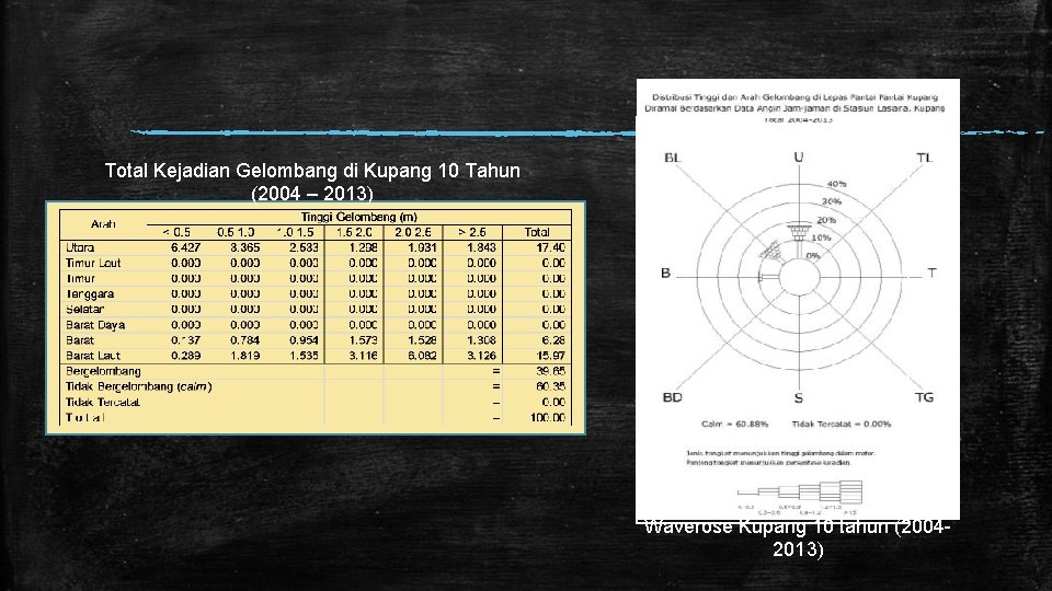 Total Kejadian Gelombang di Kupang 10 Tahun (2004 – 2013) Waverose Kupang 10 tahun