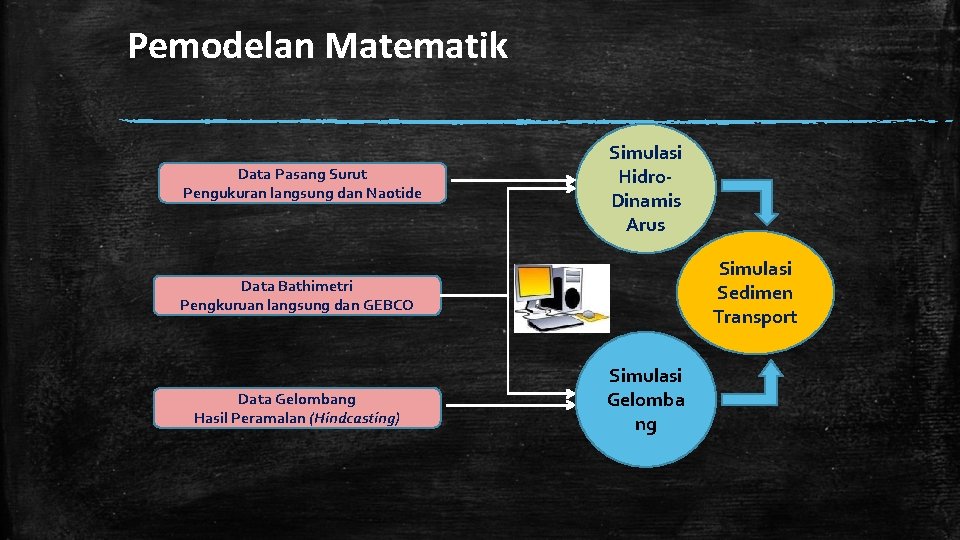 Pemodelan Matematik Data Pasang Surut Pengukuran langsung dan Naotide Simulasi Hidro. Dinamis Arus Simulasi