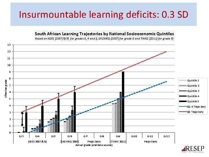 Insurmountable learning deficits: 0. 3 SD South African Learning Trajectories by National Socioeconomic Quintiles Insurmountable learning deficits: 0. 3 SD South African Learning Trajectories by National Socioeconomic Quintiles