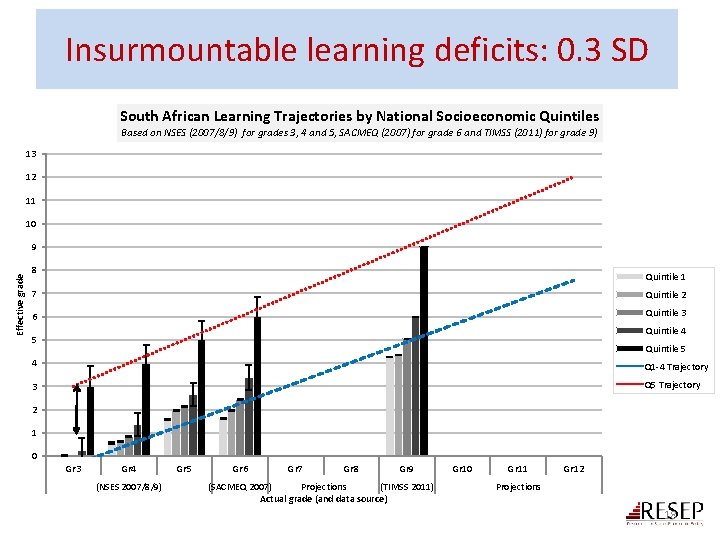 Insurmountable learning deficits: 0. 3 SD South African Learning Trajectories by National Socioeconomic Quintiles