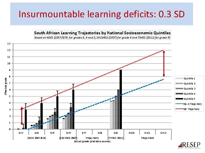 Insurmountable learning deficits: 0. 3 SD South African Learning Trajectories by National Socioeconomic Quintiles