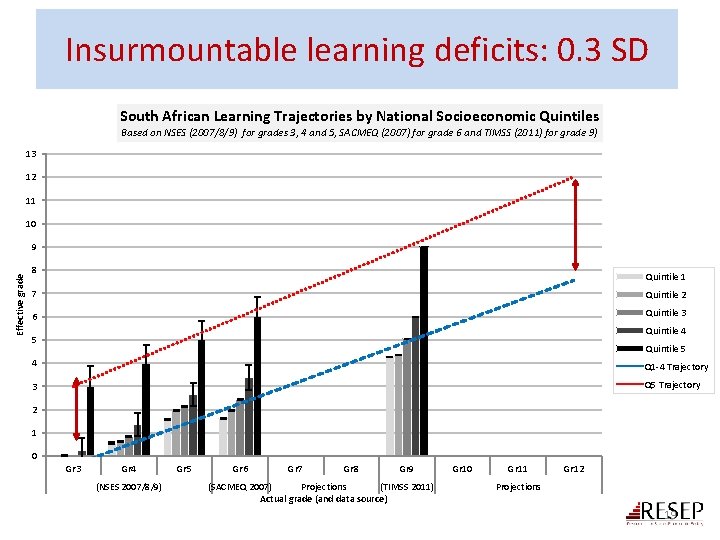 Insurmountable learning deficits: 0. 3 SD South African Learning Trajectories by National Socioeconomic Quintiles Insurmountable learning deficits: 0. 3 SD South African Learning Trajectories by National Socioeconomic Quintiles