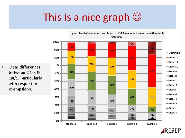 This is a nice graph Highest level of education completed by 18 -20 year