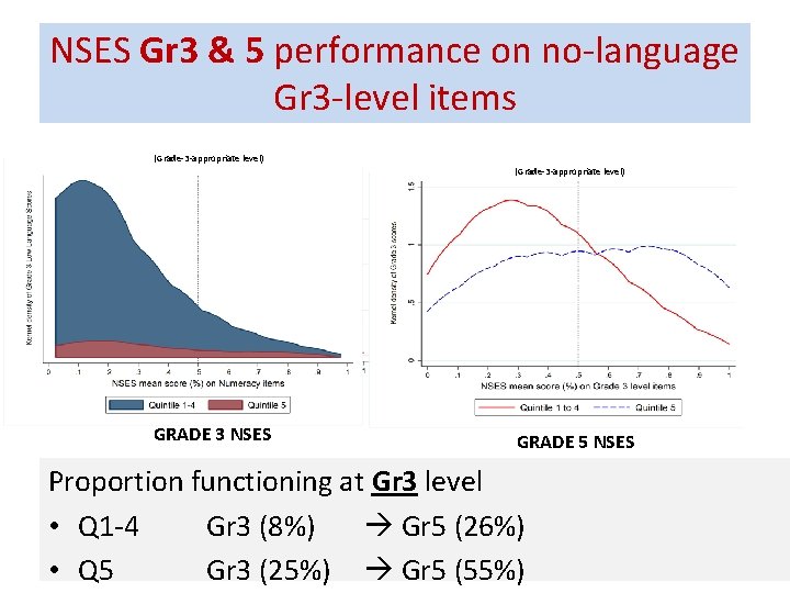 NSES Gr 3 & 5 performance on no-language Gr 3 -level items (Grade-3 -appropriate