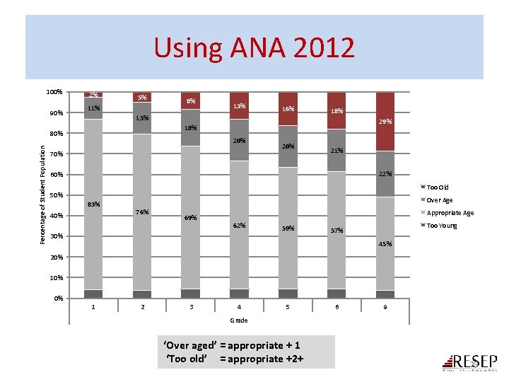 Using ANA 2012 100% 90% 2% 5% 11% 13% 16% 15% 18% 29% 18%