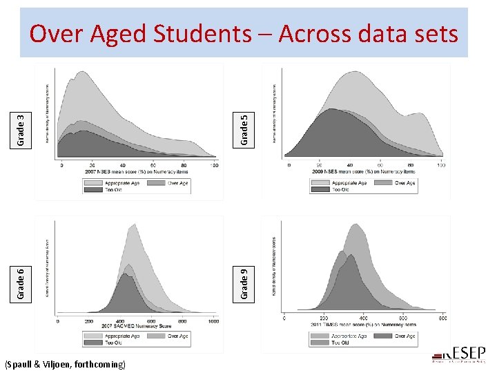 Grade 3 Grade 5 Grade 6 Grade 9 Over Aged Students – Across data