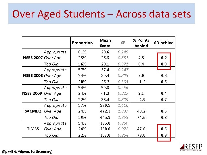 Over Aged Students – Across data sets Appropriate NSES 2007 Over Age Too Old