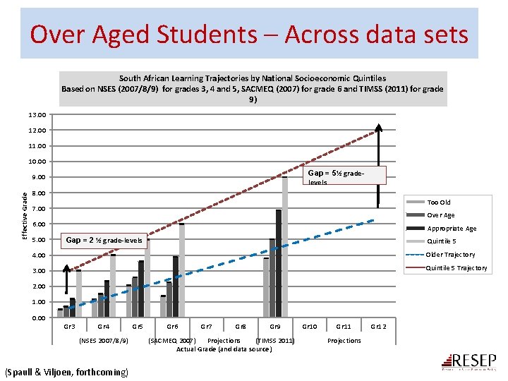 Over Aged Students – Across data sets South African Learning Trajectories by National Socioeconomic