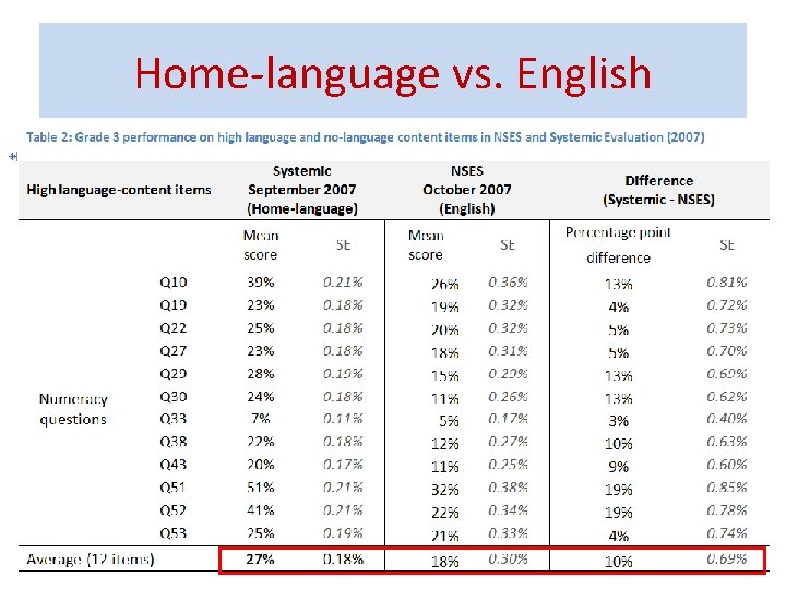 Home-language vs. English 33 Home-language vs. English 33