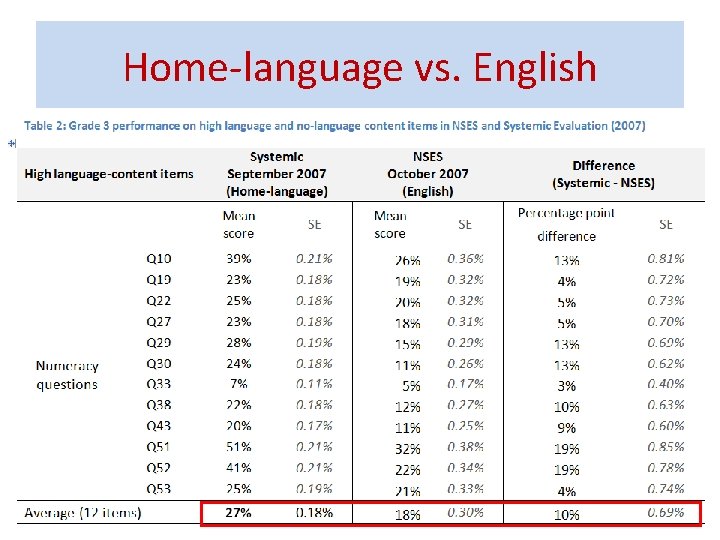 Home-language vs. English 33 