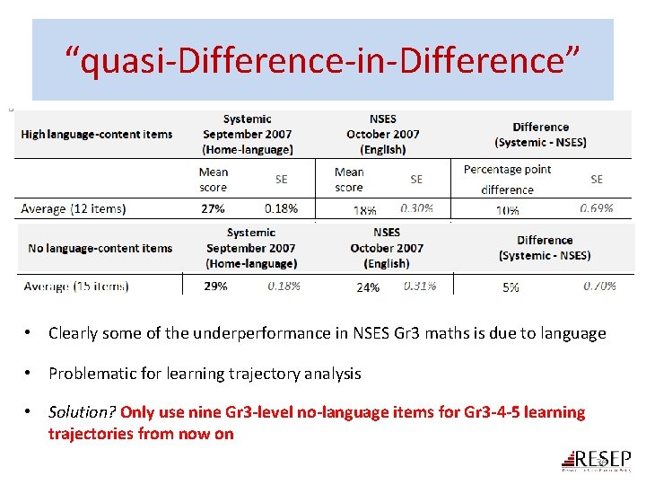 “quasi-Difference-in-Difference” • Clearly some of the underperformance in NSES Gr 3 maths is due