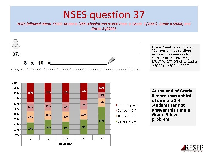 NSES question 37 NSES followed about 15000 students (266 schools) and tested them in