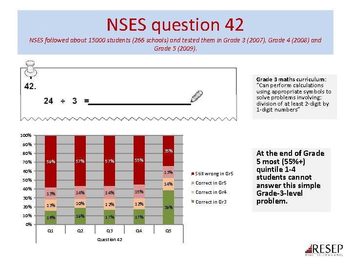 NSES question 42 NSES followed about 15000 students (266 schools) and tested them in