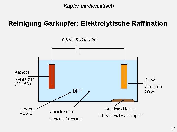 Kupfer mathematisch Reinigung Garkupfer: Elektrolytische Raffination 0, 6 V; 150 -240 A/m 2 Kathode: