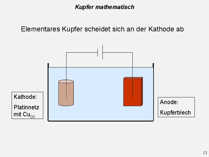 Kupfer mathematisch Elementares Kupfer scheidet sich an der Kathode ab Kathode: Platinnetz mit Cu(s)