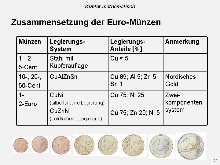 Kupfer mathematisch Zusammensetzung der Euro-Münzen Legierungs. System Legierungs. Anteile [%] 1 -, 2 -,