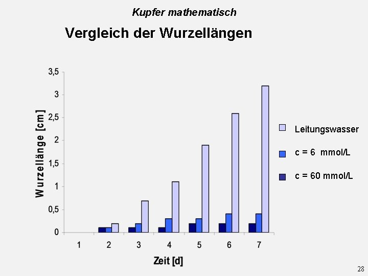 Kupfer mathematisch Vergleich der Wurzellängen Leitungswasser c = 6 mmol/L c = 60 mmol/L