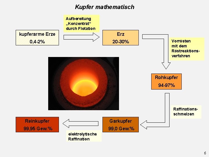 Kupfer mathematisch Aufbereitung „Konzentrat“ durch Flotation kupferarme Erz 0, 4 -2% 20 -30% Vorrösten